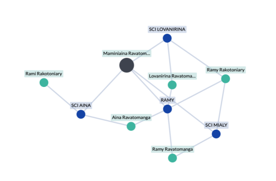 Réseau des sociétés et personnes dirigeantes liées à Mamy Ravatomanga, d'après les informations du registre des sociétés en France.